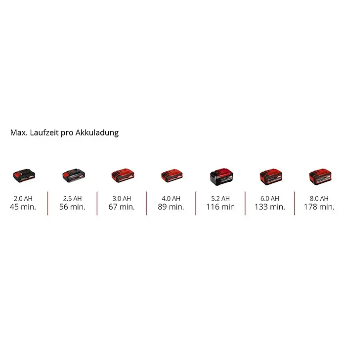 Einhell Power X-Change 18V Akku-Schwingschleifer TE-OS 18/113 3X LI - 18 V, Ohne Akku - Maximale Akkulaufzeiten für verschiedene Akku-Größen von 2.0 AH bis 8.0 AH.