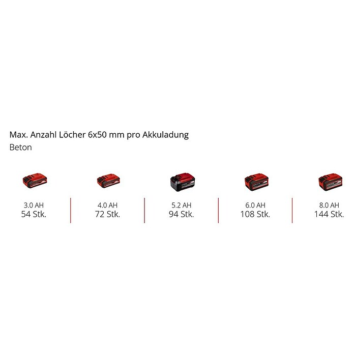 Einhell Power X-Change 18V Akku-Kombihammer TP- HD 18/26D LI BL-Solo (18 V, Ohne Akku, 2,6 J) | BAUHAUS