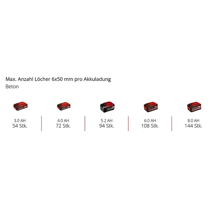 Einhell Professional Power X-Change 18V Akku-Kombihammer TP-HD 18/26 D Li BL-Solo - 18 V, Ohne Akku, 2,6 J - Akkuladungen für Beton: 3.0 AH (54 Stk.), 4.0 AH (72 Stk.), 5.2 AH (94 Stk.), 6.0 AH (108 Stk.) und 8.0 AH (144 Stk.).