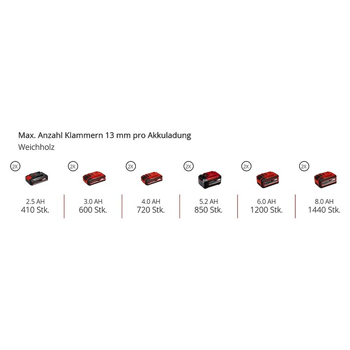 Einhell Power X-Change 18V Akku-Kompressor TE- AC 36/150 Li OF-Solo (36 V, Ohne Akku, 8 bar) | BAUHAUS