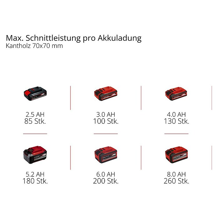 Einhell Power X-Change Akku-Kettensäge GE-LC 18 Li Kit (18 V, Li-Ionen, 3 Ah, 1 Akku, Schwertlänge: 25 cm)