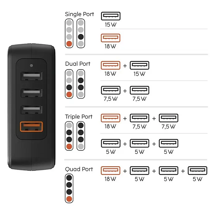 Hama USB-Adapter Schnellladegerät 4x USB-A 33W - Schwarz, USB A-Stecker - Leistungsstarkes USB-Ladegerät mit Einzel-, Doppel-, Dreifach- und Vierfachanschluss für schnelles und effizientes Aufladen Ihrer Geräte.