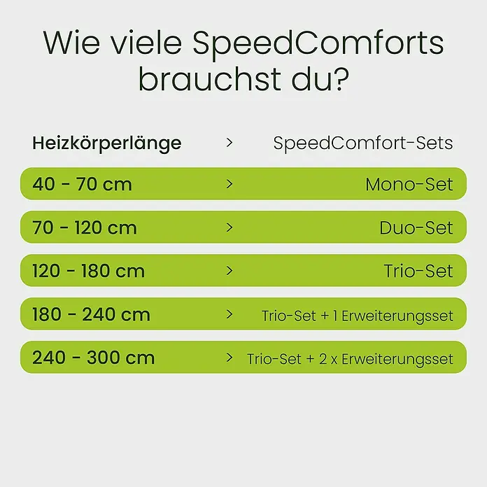 SpeedComfort Heizkörperventilator Duo-Set - L x H: 34 x 2,5 cm, Weiß, 2 Stk. - Tabelle zur Auswahl von SpeedComforts basierend auf der Heizkörperlänge.