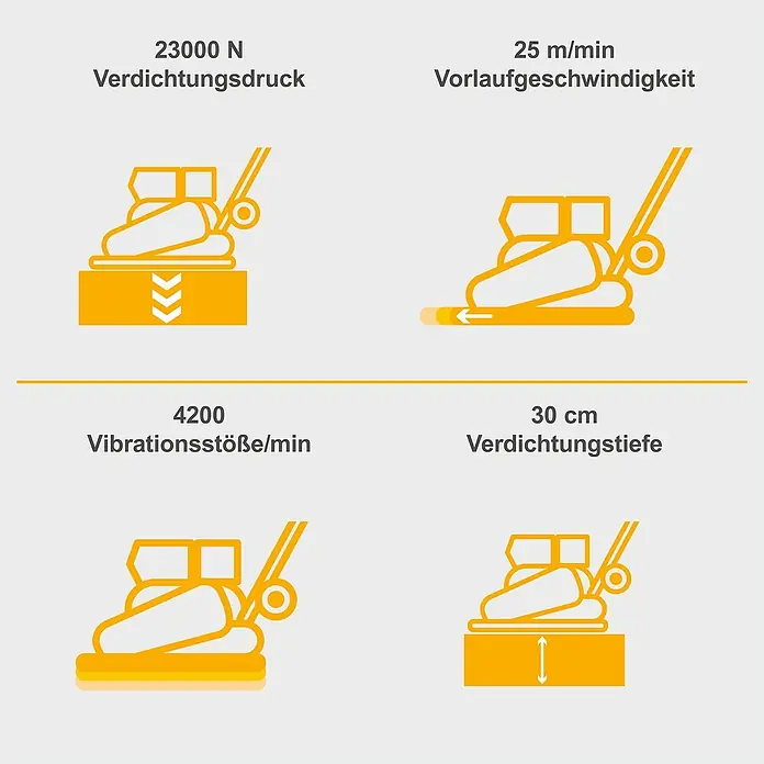 Herkules Rüttelplatte RP1800 - 4,8 kW, Verdichtungsdruck: 2.300 kg - Bild mit Spezifikationen einer Rüttelplatte, einschließlich Verdichtungsdruck, Vorlaufgeschwindigkeit, Vibrationsstöße und Verdichtungstiefe.