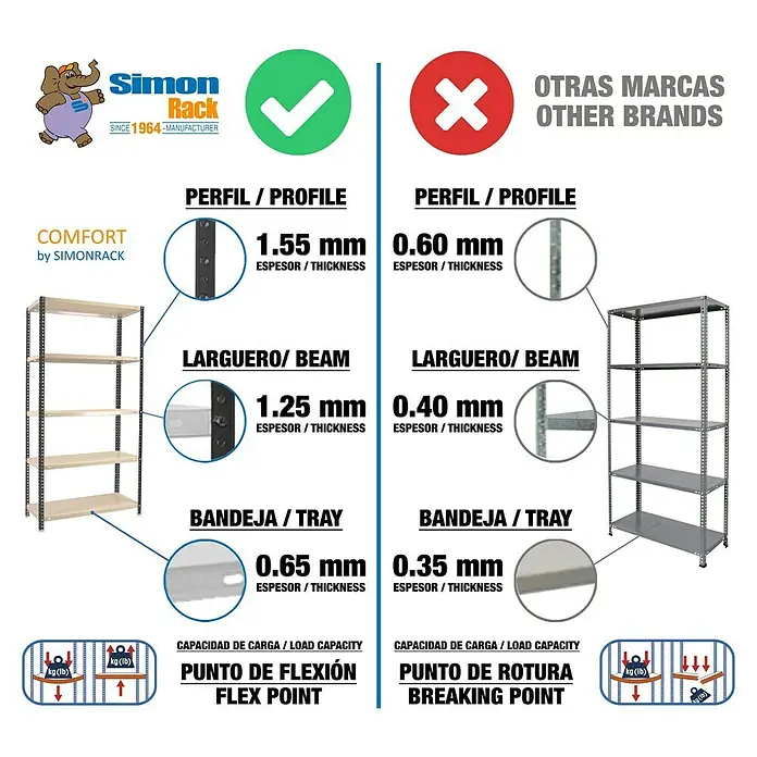 Simonrack Simonclassic Estantería metálica Comfort Mini - Al x An x Pr: 180 x 80 x 30 cm, Número de baldas: 5 ud., Capacidad de carga por balda: 100 kg, Atornillado, Antracita/Blanco - Comparación de estanterías Simonrack con otras marcas en cuanto a grosor y capacidad de carga.