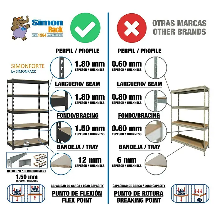 Simonrack Simontaller Estantería metálica Chipboard - Al x An x Pr: 200 x 180 x 45 cm, Número de baldas: 4 ud., Capacidad de carga por balda: 600 kg, Inserción, Antracita - Comparación de estanterías Simonforte con otras marcas, destacando el grosor del material y la capacidad de carga.