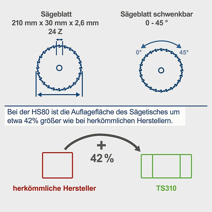 Scheppach Tischkreissäge HS 80 (1.200 W, Durchmesser Sägeblatt: 210 mm, Drehzahl: 4.800 U/min)