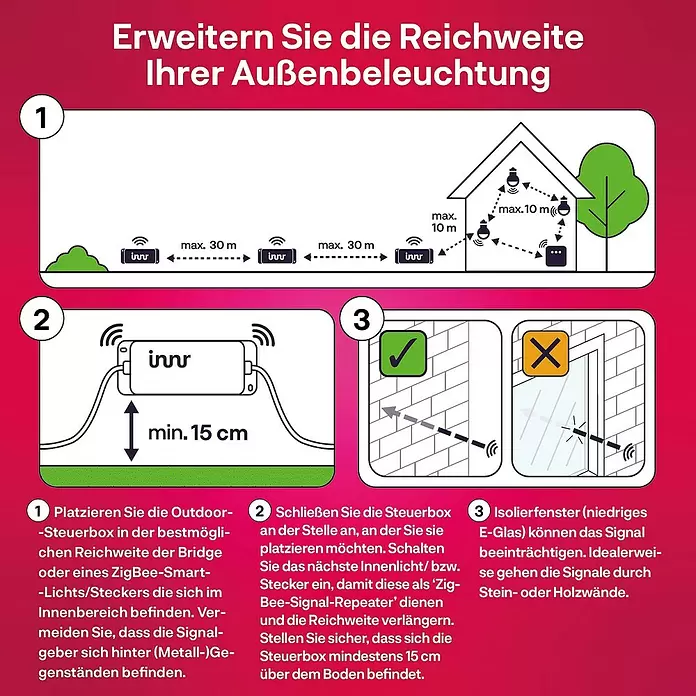Innr Lighting Verlängerungskabel für 5-poligen Anschluss - 2 m, IP67 - Diagramm zur Erweiterung der Reichweite intelligenter Außenbeleuchtung mit Repeatern. Zeigt optimale Platzierung und Signalausbreitung.