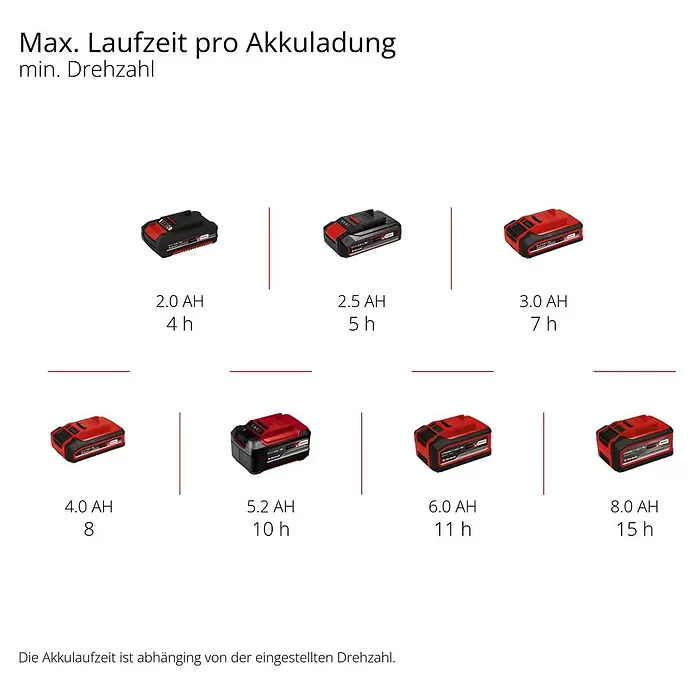 Einhell Power X-Change 18V Streuwagen GE-SR 18/22 - Akkubetrieben, Arbeitsbreite: 600 cm, 22 l - Rote und schwarze Power-Tool-Akkus mit Kapazitäten von 2.0 AH bis 8.0 AH und zugehörigen Laufzeiten von 4 bis 15 Stunden bei min. Drehzahl.