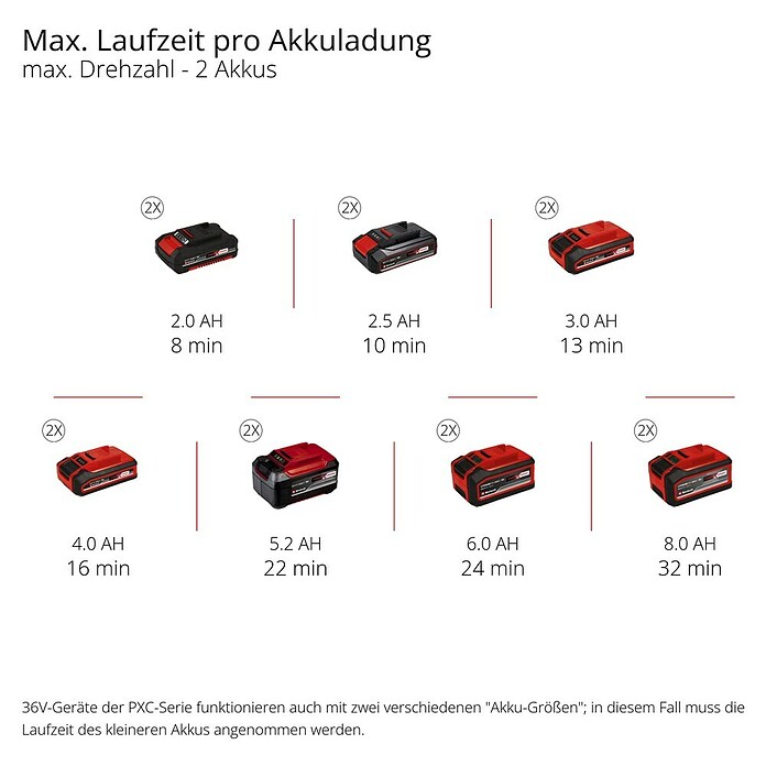 Einhell Professional Akku-Bodenhacke GP-CR 36/45 (Anzahl Akkus: Ohne Akku, Li-Ionen) | BAUHAUS