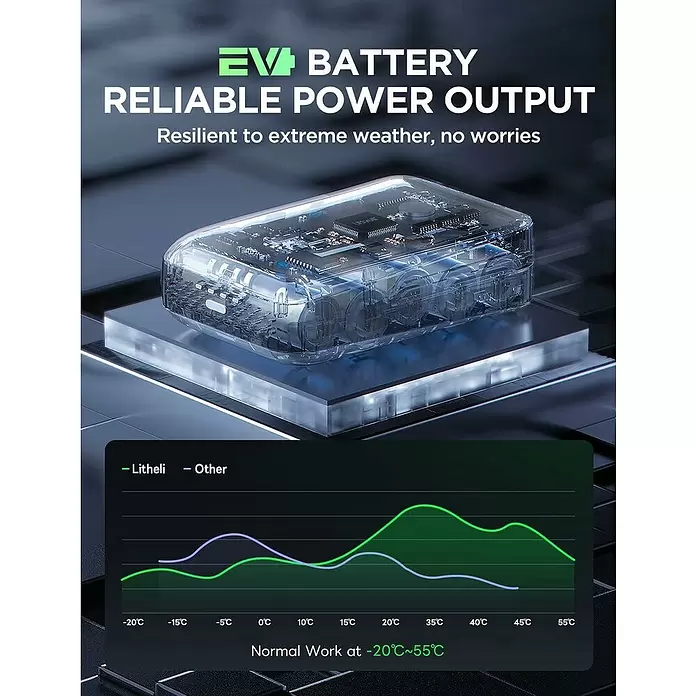 Litheli U20 Akku IPS - 20 V, 4 Ah, Li-Ionen - Transparente EV-Batterie mit internem Aufbau. Das Diagramm zeigt zuverlässige Leistung von -20°C bis 55°C, ideal für extremes Wetter.