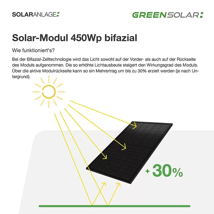 Green Solar Solarmodul-Set 0% MwSt. (gem. § 12 Abs. 3 UStG) - Bifazial, 12.600 W, L x B x H: 176,2 mm x 113,4 cm x 3 cm, 28 Stk. - Ein schwarzes bifaziales Solarmodul fängt Sonnenlicht direkt und reflektiertes Licht von unten ein, für höhere Effizienz.