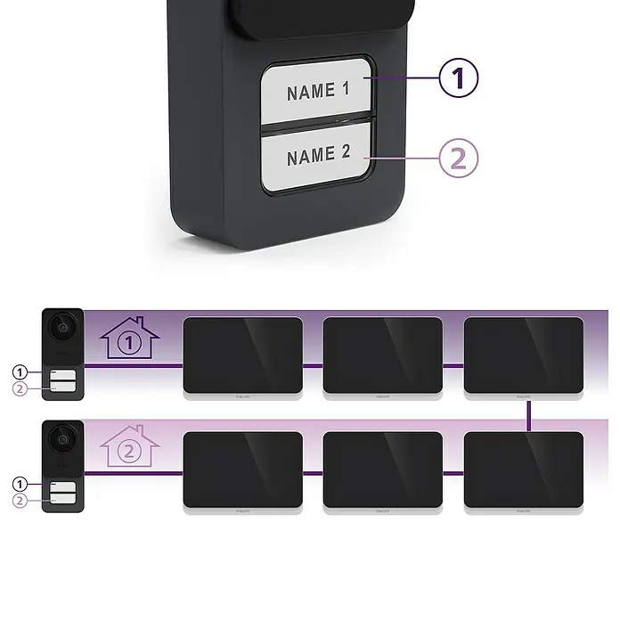 Philips WelcomeEye Türklingel mit Kamera Connect 3 WLAN Komplett-Set - Schwarz - Produktdiagramm des Philips Türsprechanlagensystems mit zwei Klingeltasten, die mit mehreren Monitoren verbunden sind.