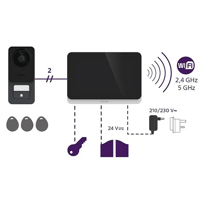 Philips WelcomeEye Türklingel mit Kamera Connect 3 WLAN Komplett-Set - Schwarz - Das Bild zeigt eine Philips Smart-Home-Geräteanordnung, einschließlich einer Türklingel, eines Displays, einer Wi-Fi-Verbindung und einer Stromversorgung.