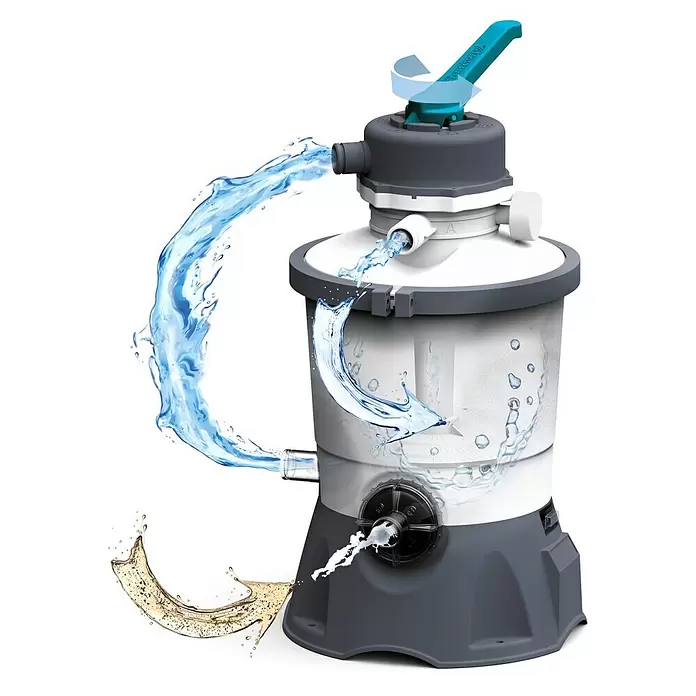 Bestway Sandfilteranlage - Filterleistung: 2.082 l/h, Passend für Poolgröße: 16.600 l - Grauer und weißer Pool-Sandfilter mit blauem Griff, zeigt Wasserzufluss, Filterprozess und sauberen Wasseraustritt/Schmutzwasserablauf.