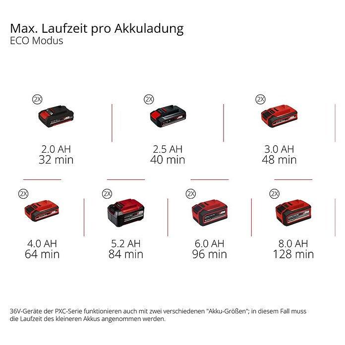Einhell Power X-Change 18V Akku-Gartenpumpe Aquinna 36/38 F LED Automatic (18 V, Li-Ionen, Ohne Akku, Max. Fördermenge: 3.800 l/h) | BAUHAUS