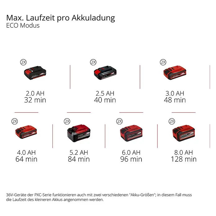 Einhell Power X-Change 18V Akku-Gartenpumpe Aquinna 36/38 F LED - 18 V, Li-Ionen, Ohne Akku, Max. Fördermenge: 3.800 l/h - Akkulaufzeit-Vergleich: ECO Modus zeigt Laufzeiten von 2.0Ah bis 8.0Ah Akkus für PXC-Serie, bis zu 128min.