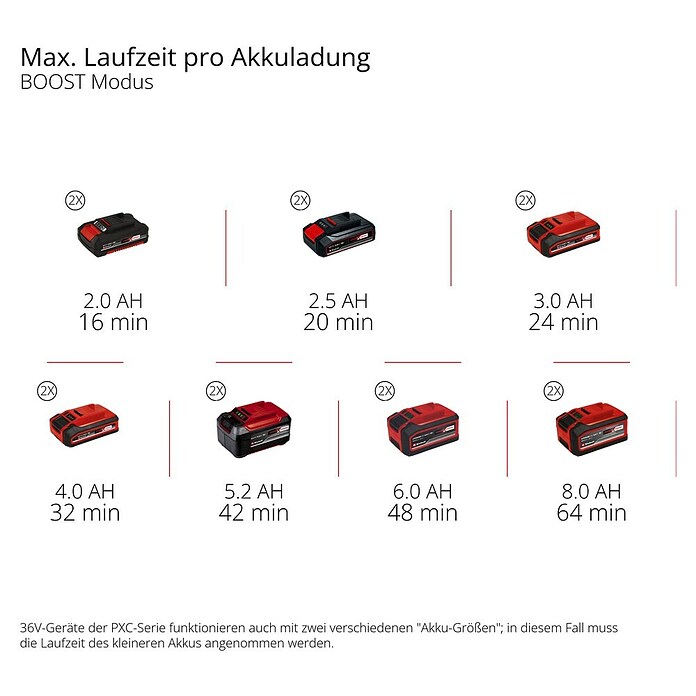 Einhell Power X-Change 18V Akku-Gartenpumpe Aquinna 36/38 F LED Automatic (18 V, Li-Ionen, Ohne Akku, Max. Fördermenge: 3.800 l/h) | BAUHAUS
