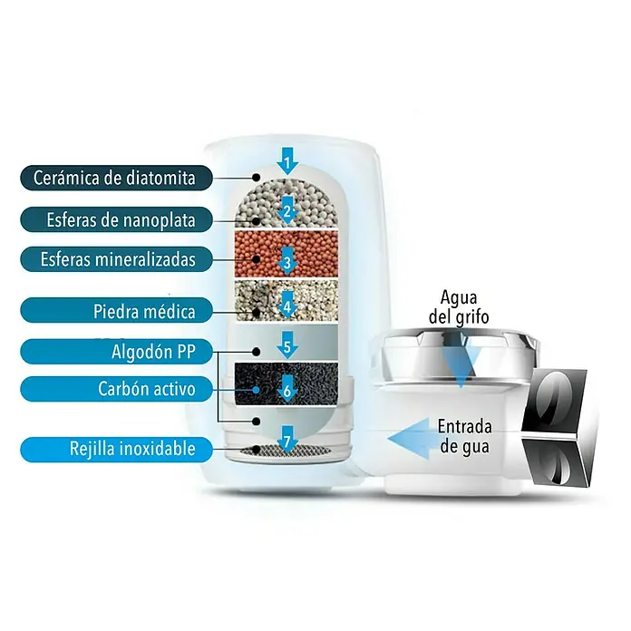 Filtro de agua Pure H2O - Caudal: 2 l/min - Representación esquemática de una sección transversal de un cartucho de filtro de agua, mostrando las diferentes capas y direcciones del flujo de agua.