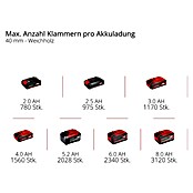 Einhell Power X-Change 18V Akku-Tacker FIXETTO 18/38 S Professional (Ohne Akku, Breite Klammer: 5,7 mm) | BAUHAUS