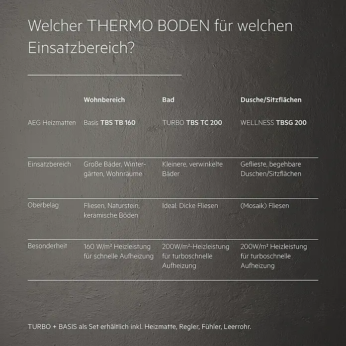 AEG Fußbodenheizung TBS TC 200/2 SET PLUS - 670 x 30 cm, Beheizbare Fläche: 2 m², 400 W - Tabelle mit THERMO BODEN-Optionen für verschiedene Einsatzbereiche, einschließlich Wohnbereich, Bad und Dusche/Sitzflächen.