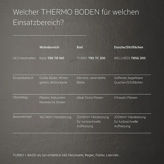 AEG Fußbodenheizung TBS TB 160/2.5 SET PLUS - 500 x 50 cm, Beheizbare Fläche: 2,5 m², 400 W - Eine Tabelle, die THERMO BODEN-Optionen für Wohnbereiche, Bäder und Duschen/Sitzbereiche vergleicht, mit Details zu Heizmatten, Einsatzbereich und Besonderheiten.