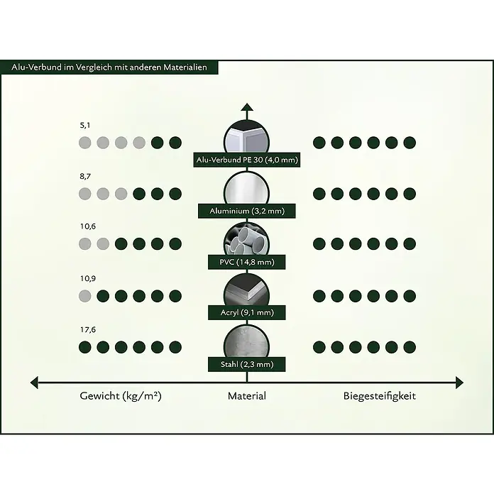 KGT Hochbeet Aluminium - 205 x 91 x 77 cm, Aluminium, Anthrazit/Weiß - Alu-Verbund im Vergleich: Gewicht und Biegesteifigkeit von Alu-Verbund PE 30 (4,0 mm), Aluminium (3,2 mm), PVC (14,8 mm), Acryl (9,1 mm) und Stahl (2,3 mm).