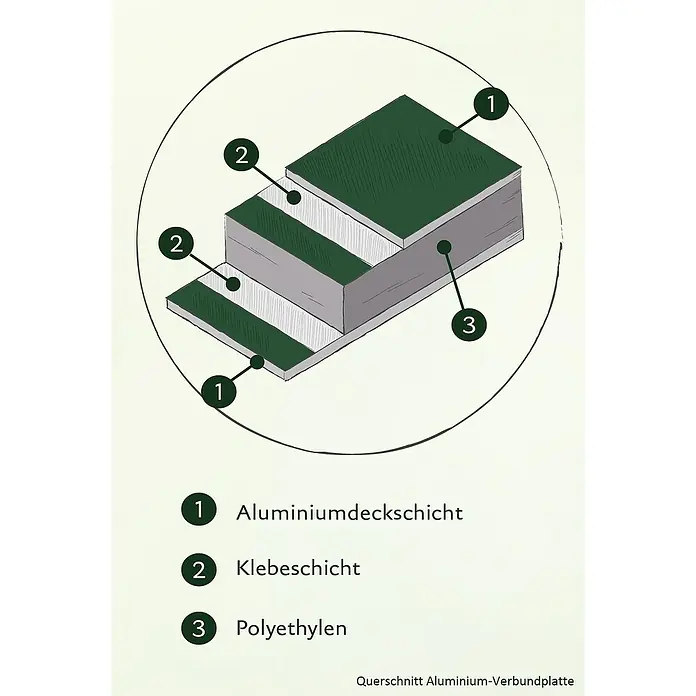 KGT Hochbeet Aluminium - 205 x 91 x 77 cm, Aluminium, Anthrazit/Weiß - Schemazeichnung einer Aluminiumverbundplatte mit den Schichten Aluminium, Klebstoff und Polyethylen im Querschnitt.