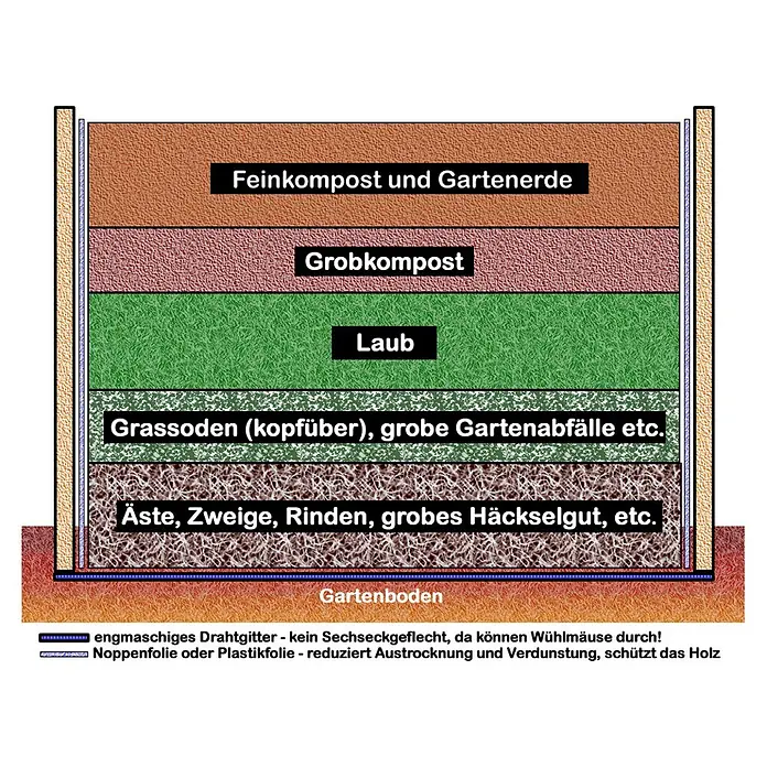 KGT Hochbeet Woody Light - 127 x 80 x 74 cm, Holz - Image of a raised garden bed with layers of compost, soil, leaves, grass, branches, and garden waste, showing the structure.