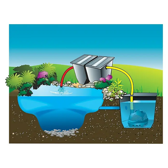 Ubbink Bachlaufpumpe Cascademax 14000120 W, Fördermenge pro Std.: 13.600 l - Dieses Bild zeigt eine Teichfilteranlage mit Pumpe, die Wasser reinigt und für eine gesunde Teichumgebung sorgt.