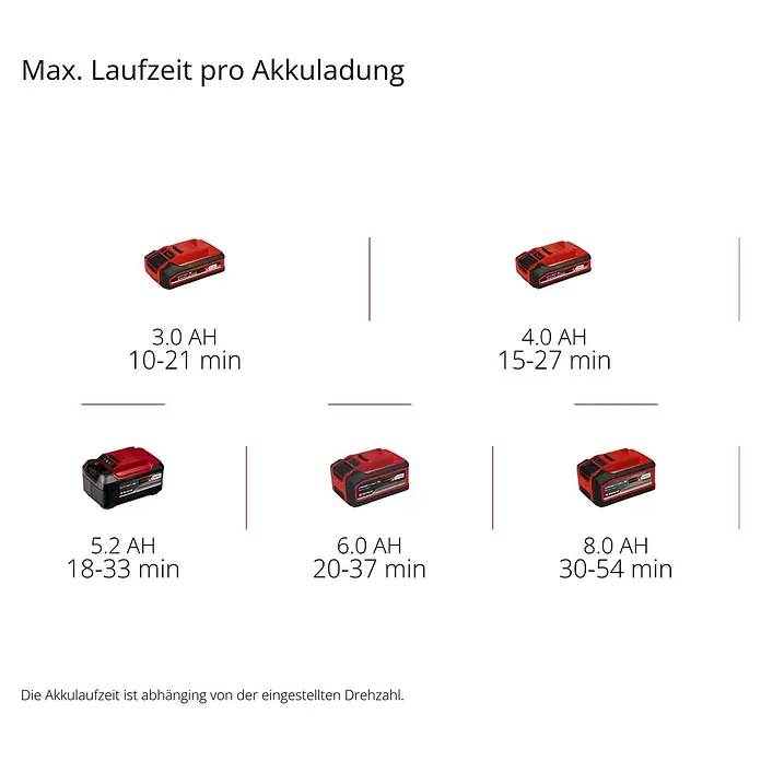 Einhell Professional Akku-Laubbläser GP-LB 18/200LI E - 18 V, Ohne Akku, Blasgeschwindigkeit: 200 km/h, Blasleistung: 670 m³/h - Rote und schwarze Akkus mit Kapazitäten (3,0 AH bis 8,0 AH) und zugehörigen maximalen Laufzeiten in Minuten.