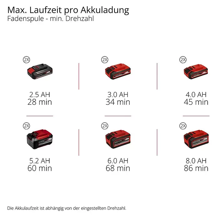 Einhell Professional Akku-Motorsense SOLO GP-BC 36/430 LI BL - 36 V, Ohne Akku, Schnittbreite Faden: 43 cm, Schnittbreite Messer: 25,5 cm - Mehrere rote und schwarze Akkus (2.5 AH - 8.0 AH) mit Laufzeiten (28 - 86 Min.) bei paarweisem Einsatz (2X) für Fadenspulenarbeiten.