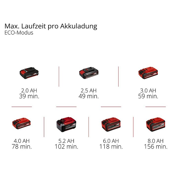 Einhell Professional Akku-Heckenschere SOLO GP-CH 18/50 LI BL (18 V, Li-Ionen, Ohne Akku, Schnittlänge: 50 cm) | BAUHAUS