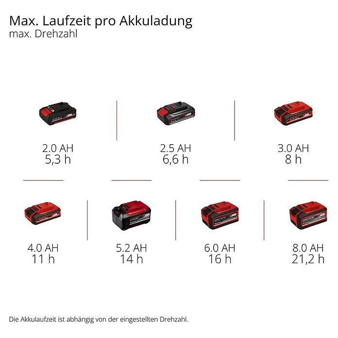 Einhell Power X-Change 18V Akku-Ventilator GC-CF 18/110 Li (Rot, 11 cm, 18 V, Ohne Akku) | BAUHAUS