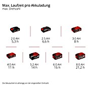 Einhell Power X-Change 18V Akku-Ventilator GC-CF 18/110 Li (Rot, 11 cm, 18 V, Ohne Akku) | BAUHAUS