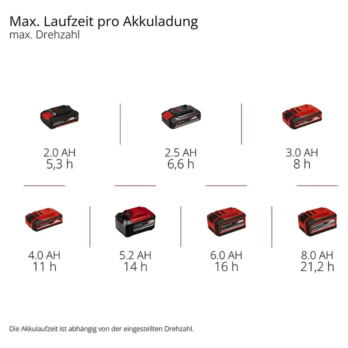 Einhell Power X-Change 18V Akku-Ventilator GC-CF 18/110 Li - Rot, 11 cm, 18 V, Ohne Akku - Maximale Laufzeit pro Akkuladung mit verschiedenen Akkus von 2.0 Ah bis 8.0 Ah.