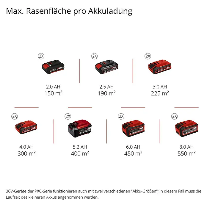 Einhell Power X-Change 18V Akku-Vertikutierer-Lüfter GE-SA 36/35 - Anzahl Akkus: Ohne Akku, 36 V, Arbeitsbreite: 35 cm - Maximale Rasenfläche pro Akkuladung mit verschiedenen Akkugrößen dargestellt.