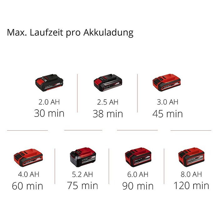 Einhell Power X-Change 18V Akku-Rasentrimmer GE-CT 18/30 Li-Solo (18 V, Li-Ionen, Ohne Akku, Schnittbreite Faden: 30 cm) | BAUHAUS
