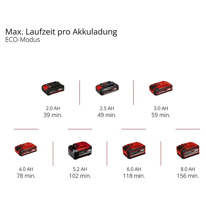 Einhell Professional Cortasetos de batería GP-CH 18/61 Li BL Solo (18 V, Iones de litio, Sin batería, Longitud de corte: 61 cm) | BAUHAUS