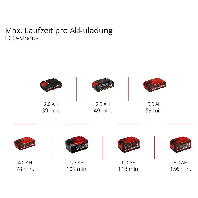 Einhell Professional Akku-Heckenschere GP-CH 18/61 Li BL Solo - 18 V, Li-Ionen, Ohne Akku, Schnittlänge: 61 cm - Grafische Darstellung der maximalen Laufzeit pro Akkuladung im ECO-Modus, inklusive verschiedener Akku-Kapazitäten von 2.0 AH bis 8.0 AH.