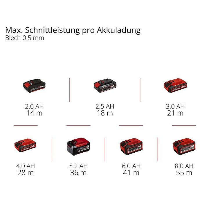 Einhell Professional Power X-Change 18V Akku-Trennschleifer TP-CO 18/76-C Li BL - Solo (18 V, Ohne Akku) | BAUHAUS