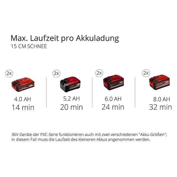 Einhell Power X-Change 18V Akku-Schneefräse GE-ST 36/40LI E - 36 V, Ohne Akku, Arbeitsbreite: 40 cm - Rote und schwarze Einhell PXC Akkus (4.0-8.0 AH) zeigen Laufzeiten (14-32 min) für 15cm Schnee, paarweise genutzt.