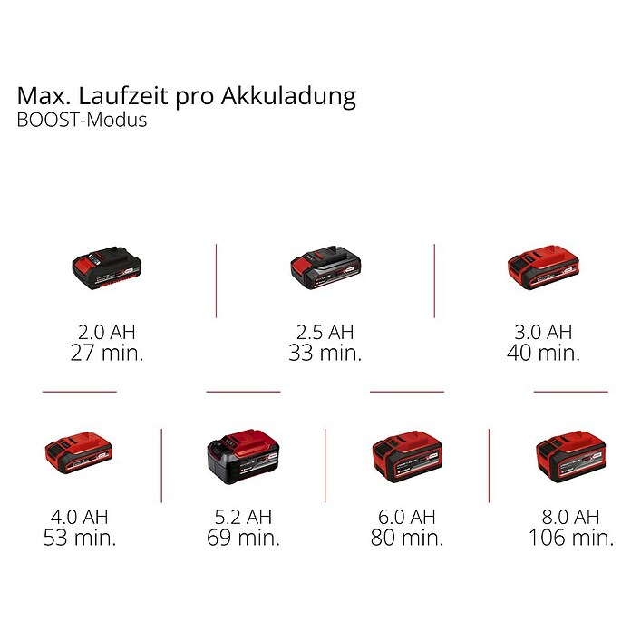 Einhell Professional Akku-Heckenschere SOLO GP-CH 18/50 LI BL (18 V, Li-Ionen, Ohne Akku, Schnittlänge: 50 cm) | BAUHAUS