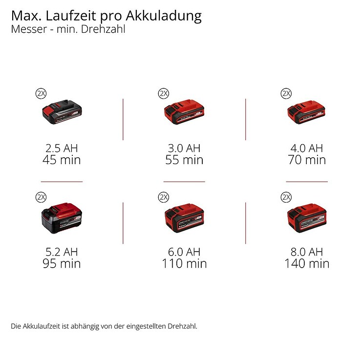Einhell Professional Akku-Motorsense SOLO GP-BC 36/430 LI BL (36 V, Ohne Akku, Schnittbreite Faden: 43 cm, Schnittbreite Messer: 25,5 cm) | BAUHAUS