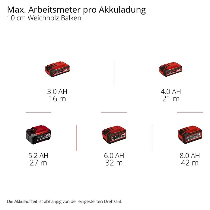 Einhell Professional Power X-Change 18V Akku-Bürstenschleifer TP-BR 18/32 Li BL - Solo - 18 V, Ohne Akku - Rote und schwarze Akkus mit Kapazitäten und Schnittlänge (Meter) pro Ladung bei 10 cm Weichholz.