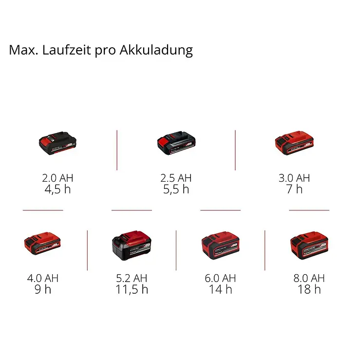 Einhell Power X-Change 18V Akku-Besen TE-FS 18 Li-Solo - 18 V, Ohne Akku, Arbeitsbreite: 250 mm - Übersicht der Einhell Akkus und ihre Laufzeiten.