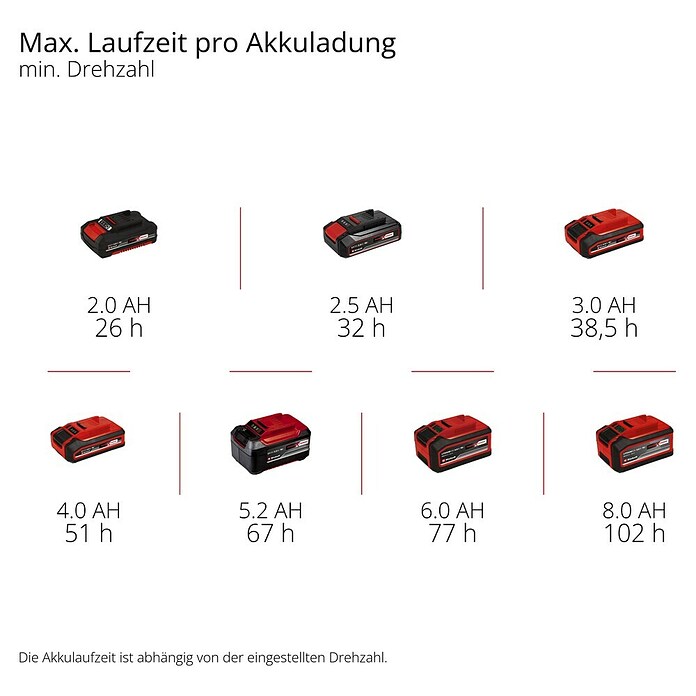 Einhell Power X-Change 18V Akku-Ventilator GC-CF 18/110 Li (Rot, 11 cm, 18 V, Ohne Akku) | BAUHAUS