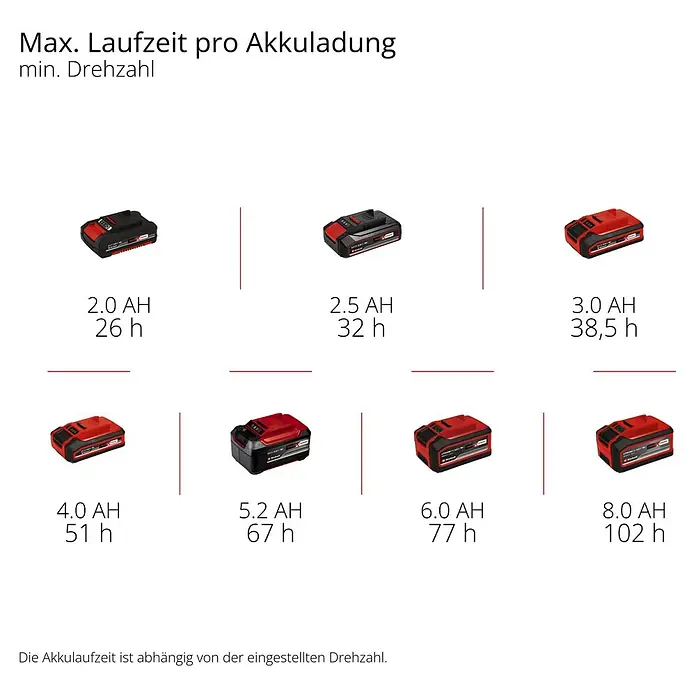 Einhell accu Ventilator GC-CF 18/110 Li Solo Power X-Change (18 V, Brushless, 3 snelheidsniveaus, traploos instelbaar, vele bevestigingsmogelijkheden, geleverd zonder accu