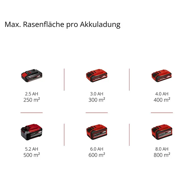 Einhell Power X-Change 18V Akku-Rasenmäher Rasarro 36/34 - 36 V, 2 Akkus, 3 Ah, Schnittbreite: 34 cm - Rasenfläche pro Akkuladung: Akkus von 2.5 Ah bis 8.0 Ah für Rasenflächen von 250 m² bis 800 m².