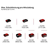Einhell Professional PXC 18V Akku-Astschere SOLO GP-LS 18/28 (Max. Aststärke: 2,8 mm) | BAUHAUS